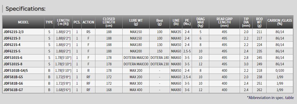 Tenryu Rod Spinning Jig Zam Drag Force JDF 621S-2/3 (9390)